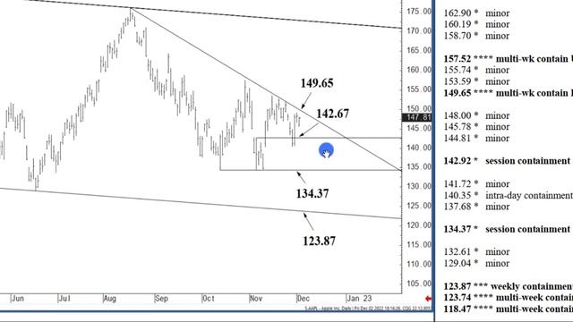 Apple Stock Big Move Coming | AAPL Technical Analysis for Monday, December 5th, 2022 смотреть онлайн
