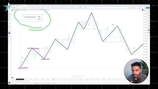 The Last Market Structure Guide You Will EVER Need! (Forex Trading Simplified) смотреть онлайн