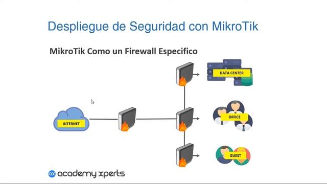 Seguridad básica en un router mikrotik смотреть онлайн