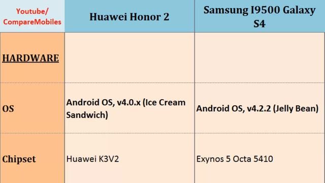 Huawei Honor 2 Vs Samsung I9500 Galaxy S4, full specs comparison смотреть онлайн