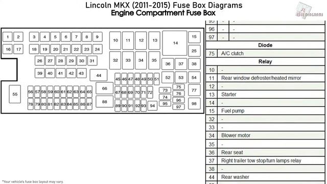 Lincoln MKX (2011-2015) Fuse Box Diagrams смотреть онлайн