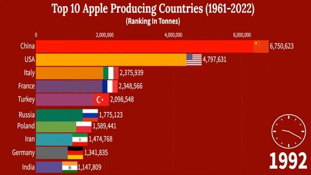 Top 10 Apple Producing Countries( 1961- 2022)|Smart Ranking Charts| смотреть онлайн