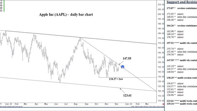 Apple Stock Analysis | Important Price Targets for Tuesday, December 13th, 2022 смотреть онлайн