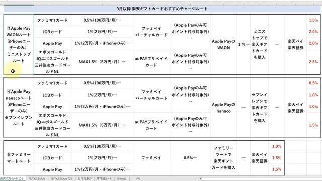 楽天ギフトカードとモバイルSuicaをお得に購入・チャージする方法まとめ《Android・iPhoneそれぞれのベストを解説》 смотреть онлайн
