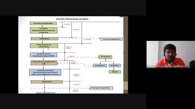 Patent filing procedure in India Mr J E Moshe Dayan, Faculty in EEE смотреть онлайн