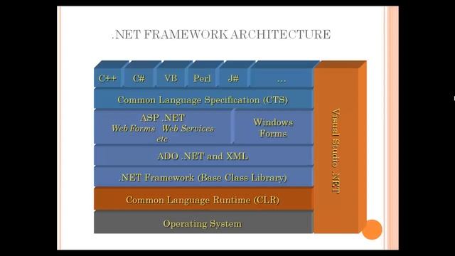 Part1 - Basic concepts of dot net framework смотреть онлайн