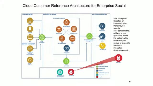 CSCC Webinar: Cloud Customer Architecture for Enterprise Social Collaboration смотреть онлайн