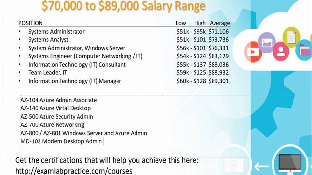 June 2023 Microsoft Certification Salaries смотреть онлайн