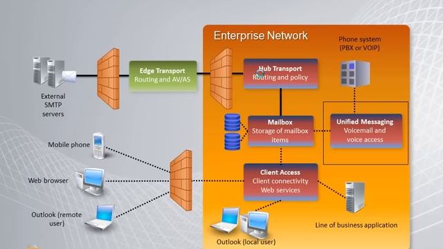 How to Install Exchange 2010-Part1-Understanding the Architecture. CpocLab Live Networking Training смотреть онлайн