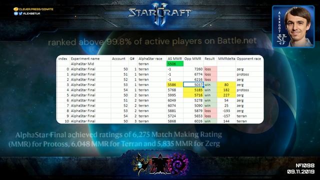 ЧЕЛОВЕК ПОБЕДИЛ В СТАРКРАФТЕ: Финальная форма AlphaStar - не ровня прогеймерам SC2 смотреть онлайн