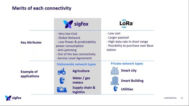 WEBINAR: Differences between Sigfox, LoRa and NB-loT смотреть онлайн