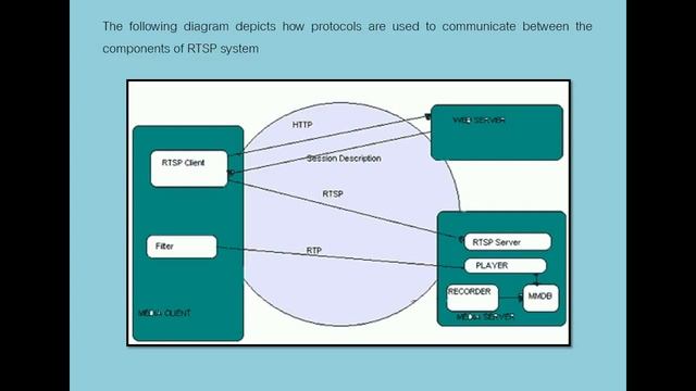 RTSP RTP and RTCP Sec2 смотреть онлайн