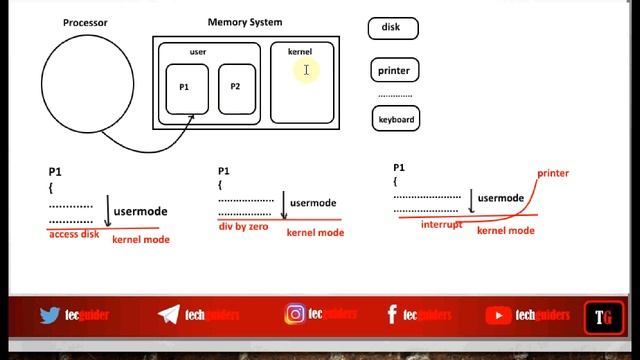 User mode and Kernel Mode|Dual Mode of Execution смотреть онлайн