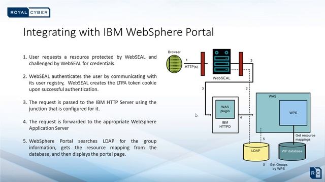 FREE Webinar on Multi Domain SSO for WebSphere Portal смотреть онлайн