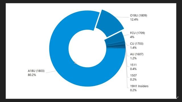 Windows 10 October 2018 update has doubled since december but still low in numbers смотреть онлайн