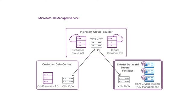Entrust + Microsoft PKI Managed Services смотреть онлайн
