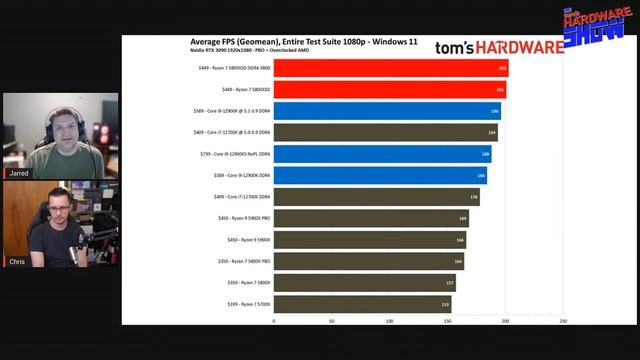 Ryzen 7 5800X3D Reigns as the Gaming Champ смотреть онлайн
