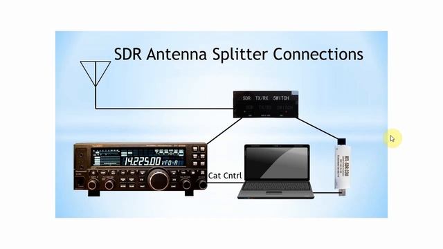 SDR Panadapter Using An Antenna Switcher