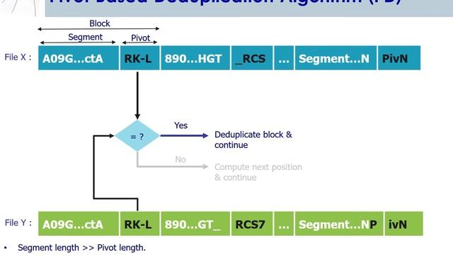 Deduplication algorithms and models for efficient data storage смотреть онлайн