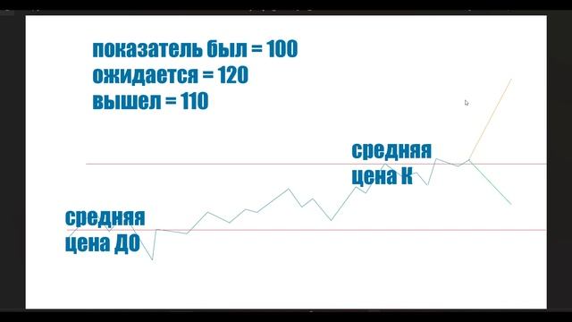 ПОЧЕМУ РЫНОК ИНОГДА СТРАННО РЕАГИРУЕТ НА НОВОСТИ? ТРЕЙДИНГ НА НОВОСТЯХ смотреть онлайн