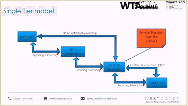 Introduction to Microsoft Services Provider License Agreement Webinar смотреть онлайн