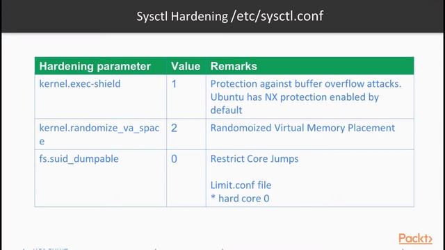 Ansible 2: Advancements with Security Automation : The Course Overview | packtpub.com смотреть онлайн