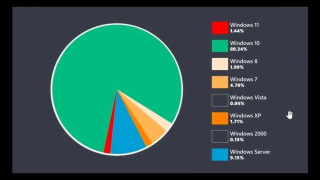 Windows 11 Adoption rate new numbers and statistics by lansweeper смотреть онлайн