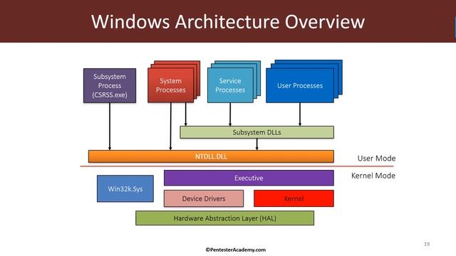 4 Module 1 System Architecture смотреть онлайн