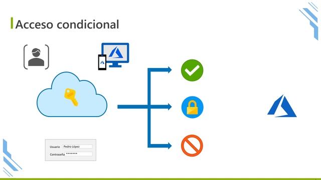 5.1.1 MFA y Acceso condicional смотреть онлайн