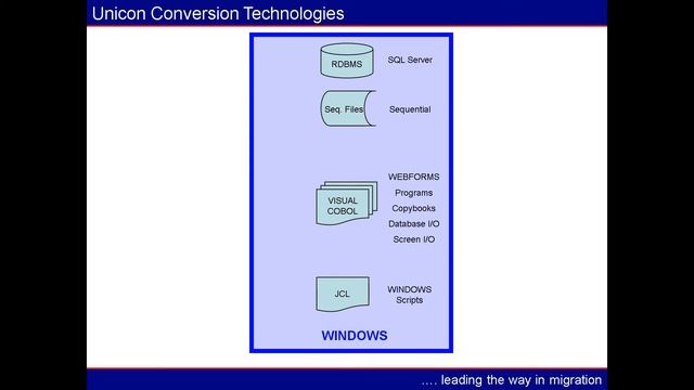 COMPONENT CONVERSION UNISYS MCP TO WINDOWS смотреть онлайн