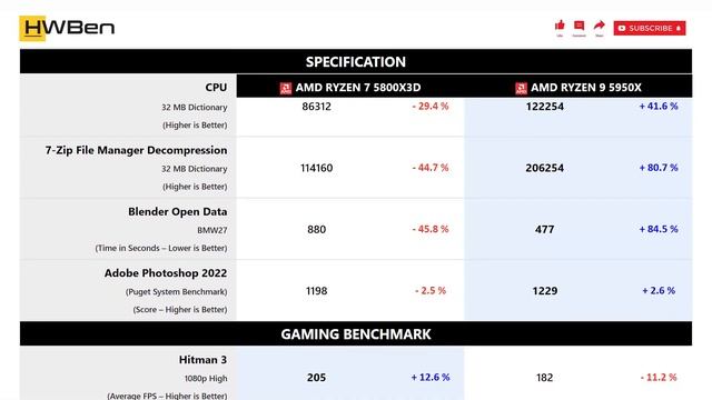 AMD Ryzen 7 5800X3D vs AMD Ryzen 9 5950X - Apps & Gaming (RTX 4090) смотреть онлайн