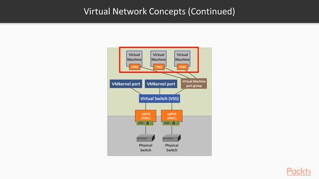 Hands-On VMware vSphere 6.x Datacenter Design: Virtual Network Concepts | packtpub.com смотреть онлайн