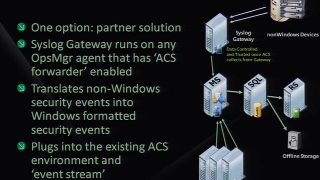 Microsoft System Center Operations Manager 2007 R2: Driving Compilance with ACS смотреть онлайн