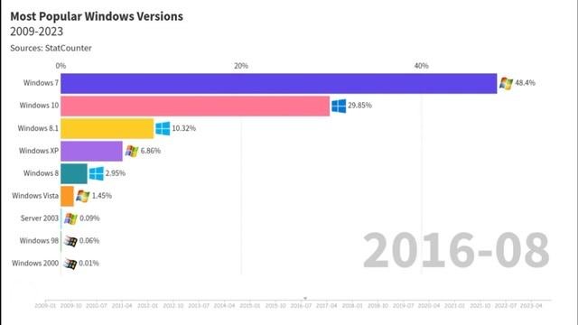 Most Popular Windows Versions, 2009-2023 смотреть онлайн