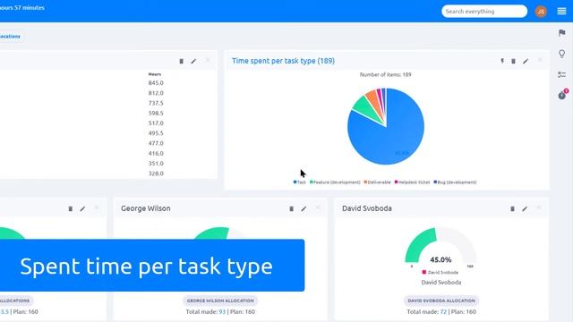 Resource Dashboard in Easy Redmine смотреть онлайн