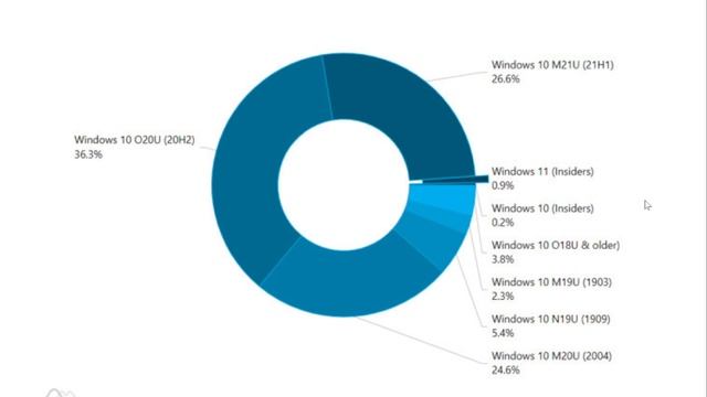 Windows 10 versions market share and Windows 11 entry July 27th 2021 смотреть онлайн