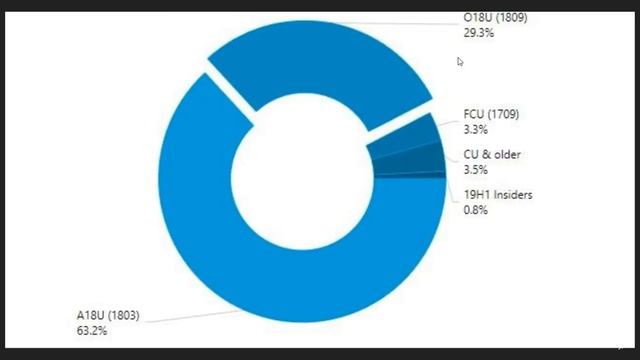 Windows 10 October 2018 update only on 29% of PCs running Windows 10 смотреть онлайн