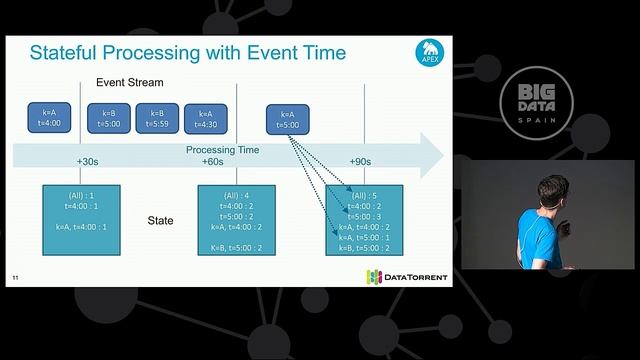 Introduction to Apache Apex by Thomas Weise смотреть онлайн
