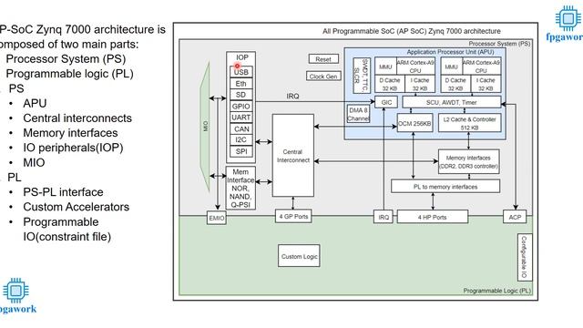 Detailed explanation of All programmable Soc Zynq 7000 Architecture смотреть онлайн