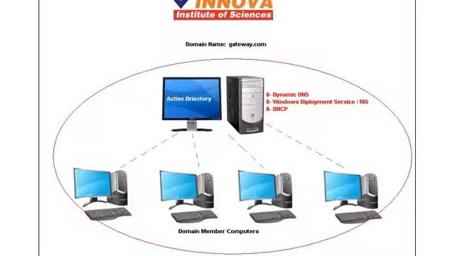 Active Directory Installation on Windows 2003 Server (by Kifayat Ullah) -Urdu смотреть онлайн