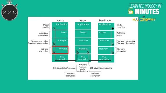 The BLE Mesh Stack Part 2 (2021) | Learn Technology in 5 Minutes смотреть онлайн