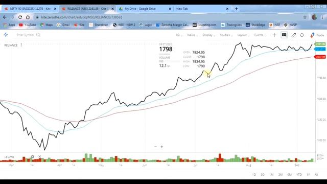 Zerodha Kite Charts| Basics of Charting | Tradingview Charts | Investing.com Charting| in Bengali смотреть онлайн