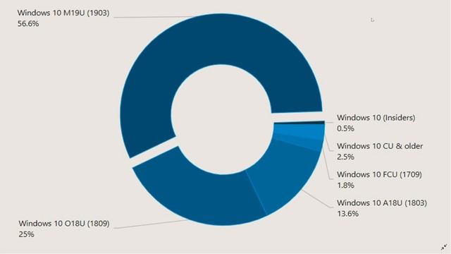 Windows 10 May 2019 update Now on 56 Percent of PCs October 30th 2019 смотреть онлайн