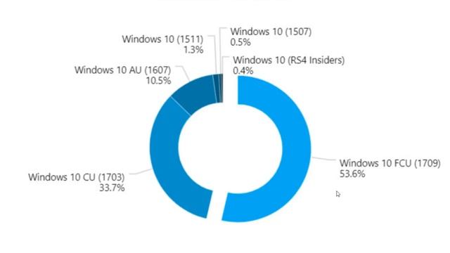 Windows 10 Fall Creators update on more than half Windows 10 PC December 29th 2017 смотреть онлайн