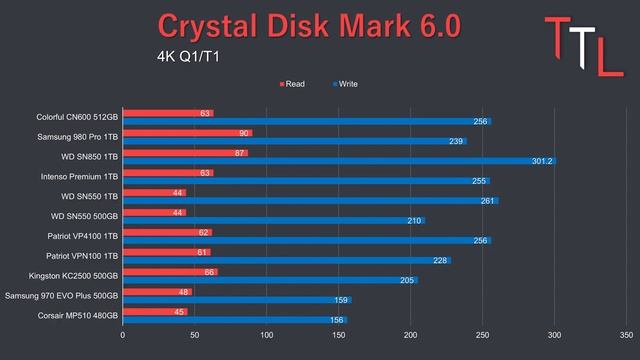 Colorful CN600 512GB Review - Άλλαξε ο Μανωλιός... смотреть онлайн