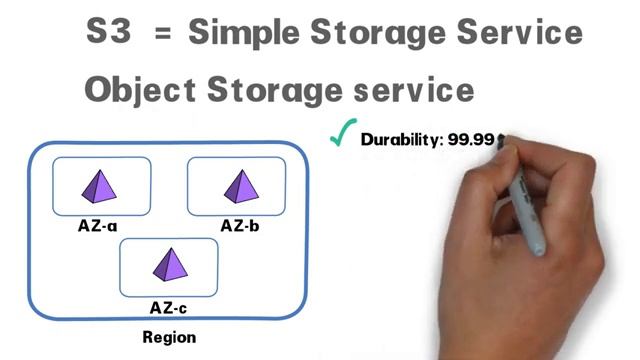 Bài 7: Tổng quan về dịch vụ S3 - Amazon S3 overview P1 смотреть онлайн