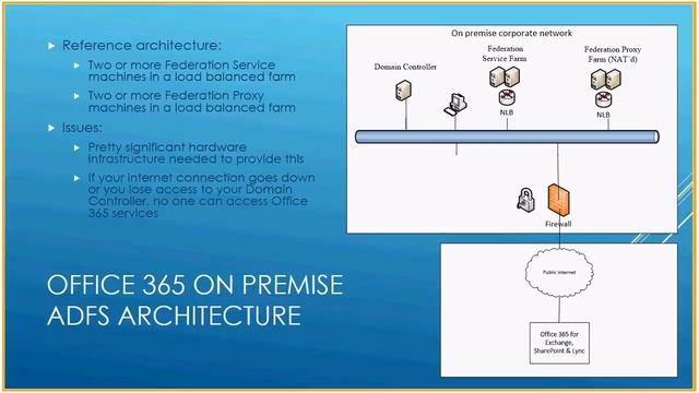 Office 365 Active Directory Federation in Windows Azure смотреть онлайн