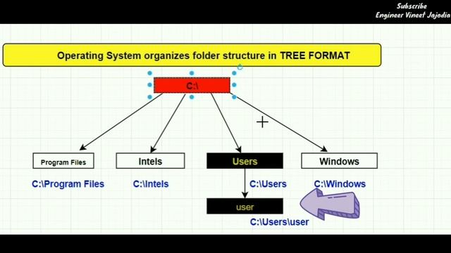 What is Root Directory, Home Directory and Absolute Path? смотреть онлайн