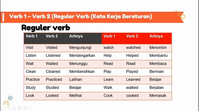 Materi Bahasa Inggris Kelas 6 : " What did you do last Week? || Present and Past tense || Part 1 смотреть онлайн