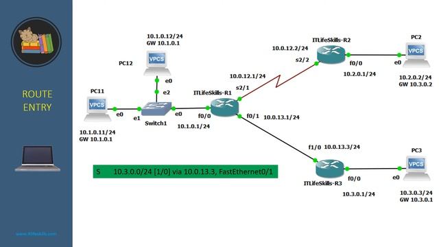 IP Routing Table смотреть онлайн